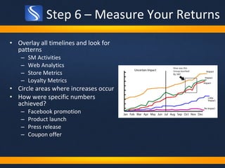 Step 6 – Measure Your Returns <ul><li>Overlay all timelines and look for patterns </li></ul><ul><ul><li>SM Activities </li...