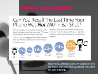 Users are mobile

http://blog.bufferapp.com/10-surprising-soc
ial-media-statistics-that-will-make-you-rethi
nk-your-strate...