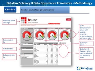 3. ApplyDataFlux Solvency II Data Governance Framework - MethodologyPopulate staging areaApply data governance checksPopulate metrics repositoryPopulate staging area