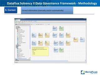 Apply data governance checks
