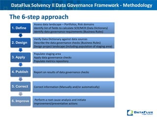 DataFlux fitting into the Solvency II data landscapeSolvency IIModellingDataSourcesRegulatory Reportingcalculation engineData Quality ReportingData Governance GatewayData PreparationData AssessmentCapital Adequacy ReportingRisk ReportingSolvency II Staging AreaData Risk AssessmentAccuracy
