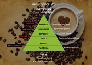SUBJECTIVE / QUALITATIVE
                            Focusd on
                          EXPERIENCES
                      (People, Activites, Context)




              IDENTITY                          Has personal significance
                             MEANINGFUL


          EMOTIONS           PLEASURABLE          Memorable Experience

                              CONVENIENT              Easy to use, Intuitive
         VALUES
                                USABLE                   Can be used without difficulty

                               RELIABLE                      Is available & accurate
PERFORMANCE
                              FUNCTIONAL                         Work as programmed


                              Focusd on
                               TASKS
                         (Products, Features)
                     OBJECTIVE / QUANTIFIABLE
 