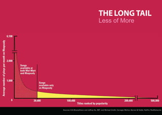 THE LONG TAIL
Less of More
 