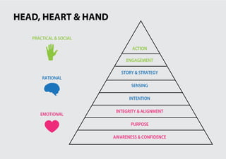 HEAD, HEART & HAND

   PRACTICAL & SOCIAL

                                ACTION

                             ENGAGEMENT

                           STORY & STRATEGY
       RATIONAL
                               SENSING

                              INTENTION

                         INTEGRITY & ALIGNMENT
      EMOTIONAL

                               PURPOSE

                        AWARENESS & CONFIDENCE
 