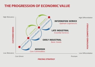 THE PROGRESSION OF ECONOMIC VALUE

High Relevance                                                                                                              High Differentiation




                                                                             Cu
                                                                        sto
                                                                                             INFORMATION SERVICE




                                                                                      n
                                                                            m


                                                                                  tio
                                                                      iz


                                                                                  a
                                                                                                   Optimum Experiences




                                                                   a


                                                                             itiz
                                                                     tio




                                                                                                                                      POSITIONED COMPETITIVELY
                                                                             od
                                                                         n

                                                                         m
                                                                       m
          CUSTOMER NEEDS




                                                                     Co
                                                           Cu
                                                              s
                                                                                          LATE INDUSTRIAL
                                                      om  t

                                                               ion
                                                      iz
                                                                                             Essential Services
                                                  at


                                                            at
                                                     io


                                                           itiz
                                                  n


                                                          od
                                                      m
                                                    m
                                                  Co




                                                                         EARLY INDUSTRIAL
                                            ion




                                                                                          Basic Goods
                                             at
                                         itiz
                                      od
                                    m
                                   m
                                 Co




                                                           AGRARIAN
                                                  Core Commodities
Low Relevance                                                                                                               Low Differentiation
                           Cost Driven                                                                            Premium
                                                                  PRICING STRATEGY
 