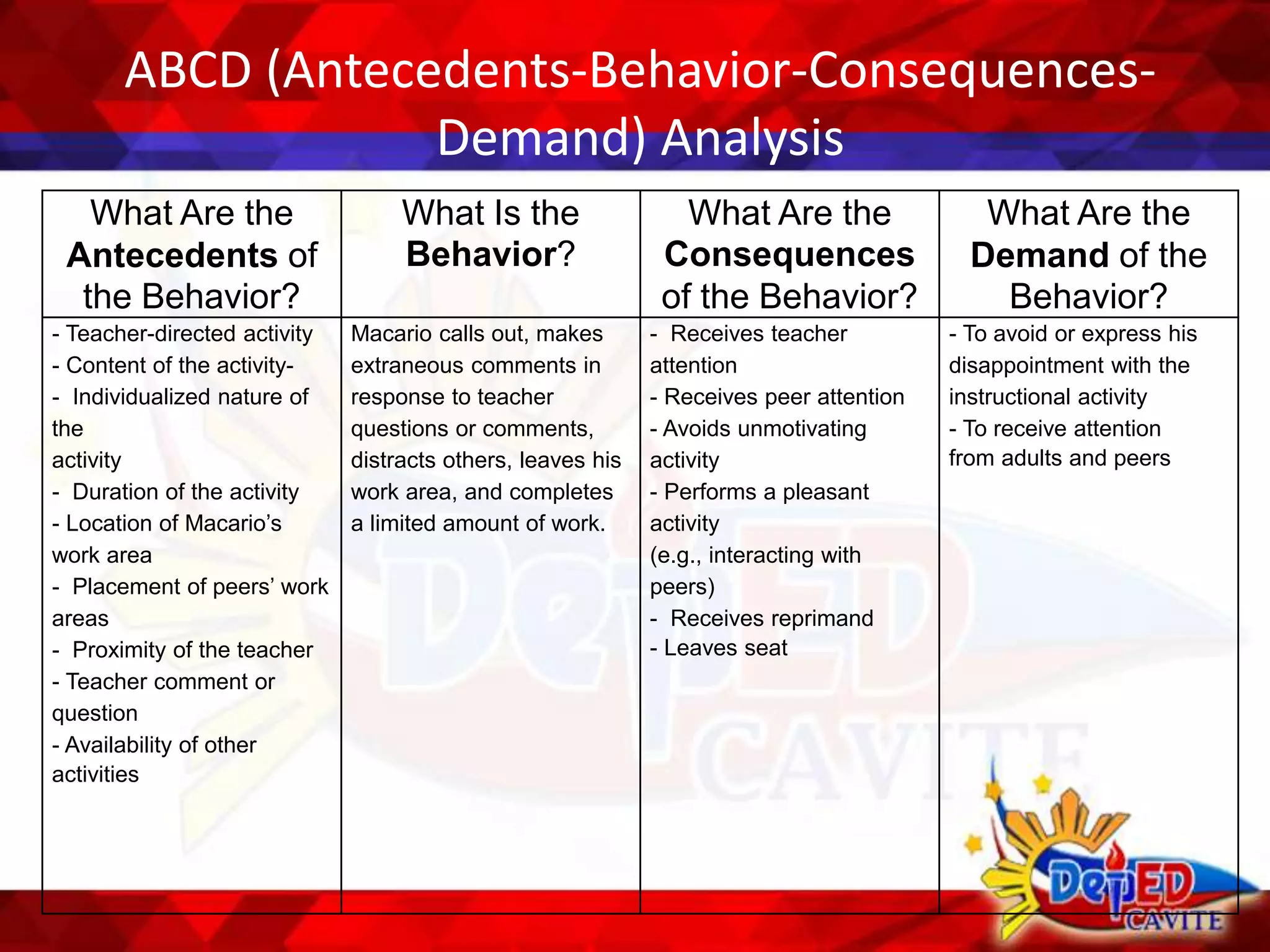 ABCD (Antecedents-Behavior-Consequences-
Demand) Analysis
What Are the
Antecedents of
the Behavior?
What Is the
Behavior?
What Are the
Consequences
of the Behavior?
What Are the
Demand of the
Behavior?
- Teacher-directed activity
- Content of the activity-
- Individualized nature of
the
activity
- Duration of the activity
- Location of Macario’s
work area
- Placement of peers’ work
areas
- Proximity of the teacher
- Teacher comment or
question
- Availability of other
activities
Macario calls out, makes
extraneous comments in
response to teacher
questions or comments,
distracts others, leaves his
work area, and completes
a limited amount of work.
- Receives teacher
attention
- Receives peer attention
- Avoids unmotivating
activity
- Performs a pleasant
activity
(e.g., interacting with
peers)
- Receives reprimand
- Leaves seat
- To avoid or express his
disappointment with the
instructional activity
- To receive attention
from adults and peers
 