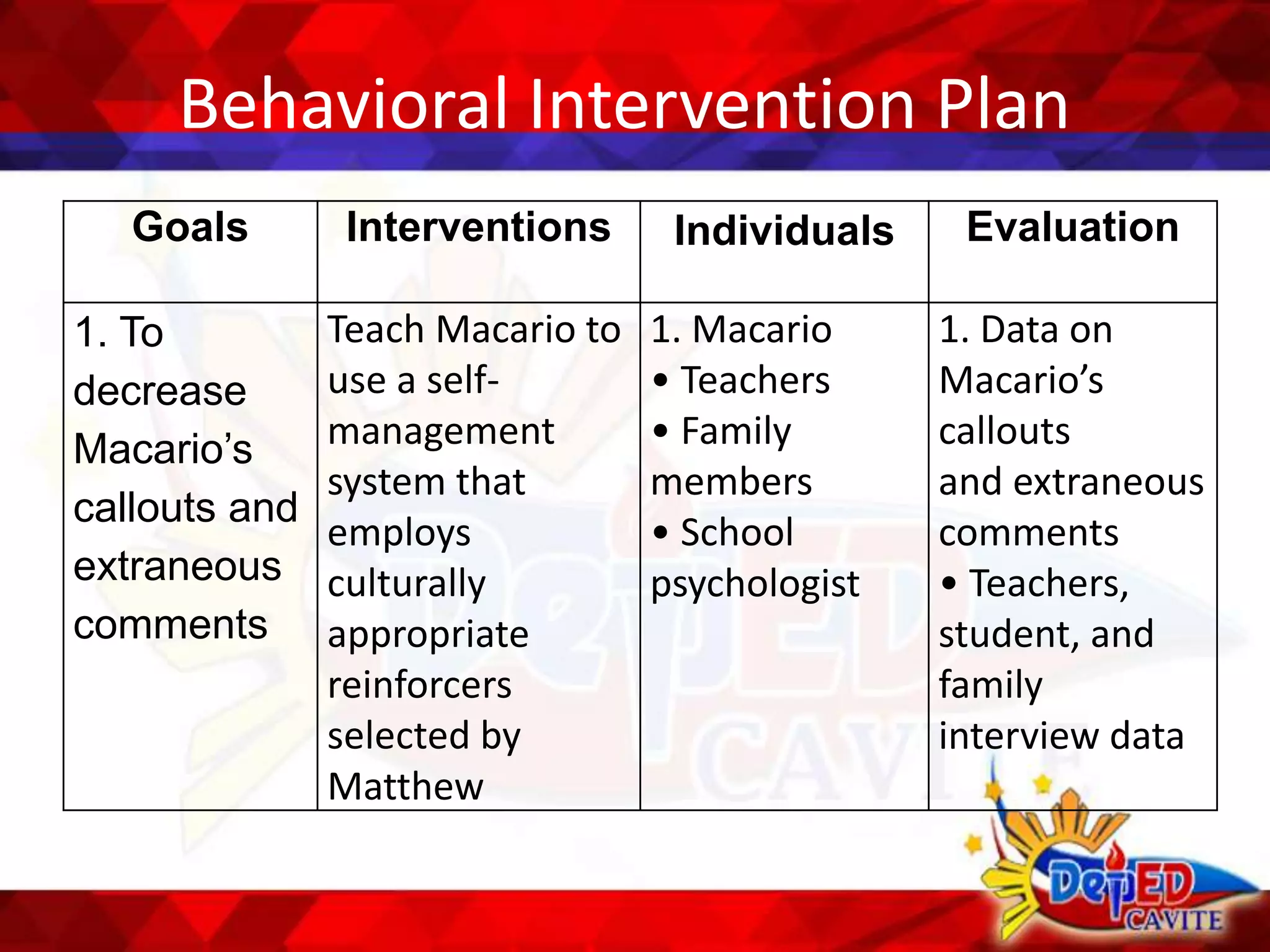 Behavioral Intervention Plan
Goals Interventions Individuals Evaluation
1. To
decrease
Macario’s
callouts and
extraneous
comments
Teach Macario to
use a self-
management
system that
employs
culturally
appropriate
reinforcers
selected by
Matthew
1. Macario
• Teachers
• Family
members
• School
psychologist
1. Data on
Macario’s
callouts
and extraneous
comments
• Teachers,
student, and
family
interview data
 