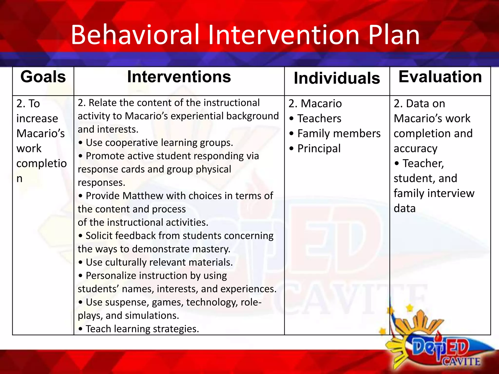 Behavioral Intervention Plan
Goals Interventions Individuals Evaluation
2. To
increase
Macario’s
work
completio
n
2. Relate the content of the instructional
activity to Macario’s experiential background
and interests.
• Use cooperative learning groups.
• Promote active student responding via
response cards and group physical
responses.
• Provide Matthew with choices in terms of
the content and process
of the instructional activities.
• Solicit feedback from students concerning
the ways to demonstrate mastery.
• Use culturally relevant materials.
• Personalize instruction by using
students’ names, interests, and experiences.
• Use suspense, games, technology, role-
plays, and simulations.
• Teach learning strategies.
2. Macario
• Teachers
• Family members
• Principal
2. Data on
Macario’s work
completion and
accuracy
• Teacher,
student, and
family interview
data
 