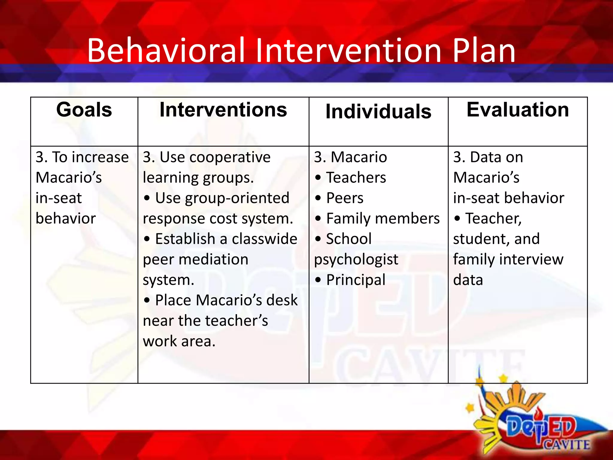Behavioral Intervention Plan
Goals Interventions Individuals Evaluation
3. To increase
Macario’s
in-seat
behavior
3. Use cooperative
learning groups.
• Use group-oriented
response cost system.
• Establish a classwide
peer mediation
system.
• Place Macario’s desk
near the teacher’s
work area.
3. Macario
• Teachers
• Peers
• Family members
• School
psychologist
• Principal
3. Data on
Macario’s
in-seat behavior
• Teacher,
student, and
family interview
data
 