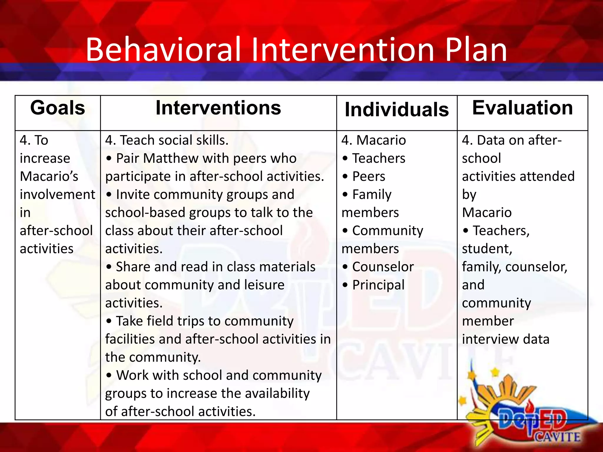 Behavioral Intervention Plan
Goals Interventions Individuals Evaluation
4. To
increase
Macario’s
involvement
in
after-school
activities
4. Teach social skills.
• Pair Matthew with peers who
participate in after-school activities.
• Invite community groups and
school-based groups to talk to the
class about their after-school
activities.
• Share and read in class materials
about community and leisure
activities.
• Take field trips to community
facilities and after-school activities in
the community.
• Work with school and community
groups to increase the availability
of after-school activities.
4. Macario
• Teachers
• Peers
• Family
members
• Community
members
• Counselor
• Principal
4. Data on after-
school
activities attended
by
Macario
• Teachers,
student,
family, counselor,
and
community
member
interview data
 