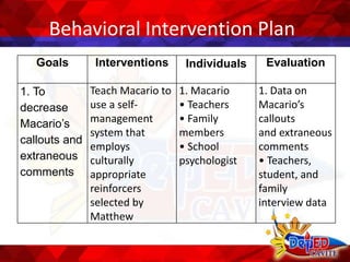 Behavioral Intervention Plan
Goals Interventions Individuals Evaluation
1. To
decrease
Macario’s
callouts and
extraneous
comments
Teach Macario to
use a self-
management
system that
employs
culturally
appropriate
reinforcers
selected by
Matthew
1. Macario
• Teachers
• Family
members
• School
psychologist
1. Data on
Macario’s
callouts
and extraneous
comments
• Teachers,
student, and
family
interview data
 