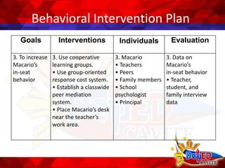 Behavioral Intervention Plan
Goals Interventions Individuals Evaluation
3. To increase
Macario’s
in-seat
behavior
3. Use cooperative
learning groups.
• Use group-oriented
response cost system.
• Establish a classwide
peer mediation
system.
• Place Macario’s desk
near the teacher’s
work area.
3. Macario
• Teachers
• Peers
• Family members
• School
psychologist
• Principal
3. Data on
Macario’s
in-seat behavior
• Teacher,
student, and
family interview
data
 