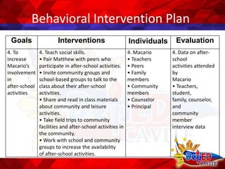 Behavioral Intervention Plan
Goals Interventions Individuals Evaluation
4. To
increase
Macario’s
involvement
in
after-school
activities
4. Teach social skills.
• Pair Matthew with peers who
participate in after-school activities.
• Invite community groups and
school-based groups to talk to the
class about their after-school
activities.
• Share and read in class materials
about community and leisure
activities.
• Take field trips to community
facilities and after-school activities in
the community.
• Work with school and community
groups to increase the availability
of after-school activities.
4. Macario
• Teachers
• Peers
• Family
members
• Community
members
• Counselor
• Principal
4. Data on after-
school
activities attended
by
Macario
• Teachers,
student,
family, counselor,
and
community
member
interview data
 