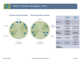 Creating a sustainable culture of high performance | PPTX
