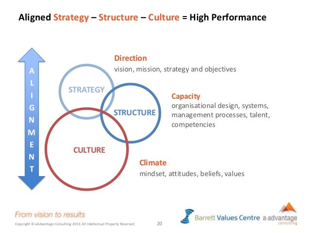 creating a high performance values aligned culture Developing a high performance, values-aligned culture requires three integrated steps: clarify performance expectations define values in behavioral terms hold. creating a high performance values aligned culture Developing a high performance, values-aligned culture requires three integrated steps: clarify performance expectations define values in behavioral terms hold.