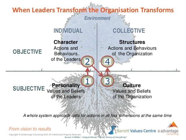 creating a high performance values aligned culture Developing a high performance, values-aligned culture requires three integrated steps: clarify performance expectations define values in behavioral terms hold. creating a high performance values aligned culture Developing a high performance, values-aligned culture requires three integrated steps: clarify performance expectations define values in behavioral terms hold.