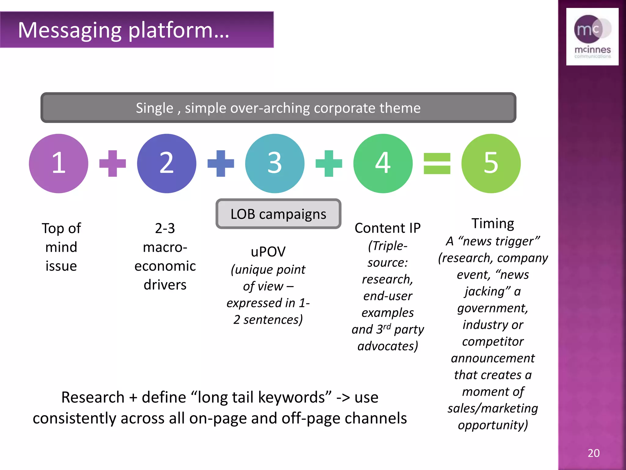 20
1 2 3 4 5
Messaging platform…
Top of
mind
issue
Single , simple over-arching corporate theme
2-3
macro-
economic
drivers
uPOV
(unique point
of view –
expressed in 1-
2 sentences
Content IP
(Triple-
source:
research,
end-user
examples
and 3rd party
advocates)
Timing
A “news trigger”
(research, company
event, “news
jacking” a
government,
industry or
competitor
announcement
that creates a
moment of
sales/marketing
opportunity)
LOB campaigns
“Keyphrases” (4+
words) for use
consistently across all
on-page and off-page
channels)
 