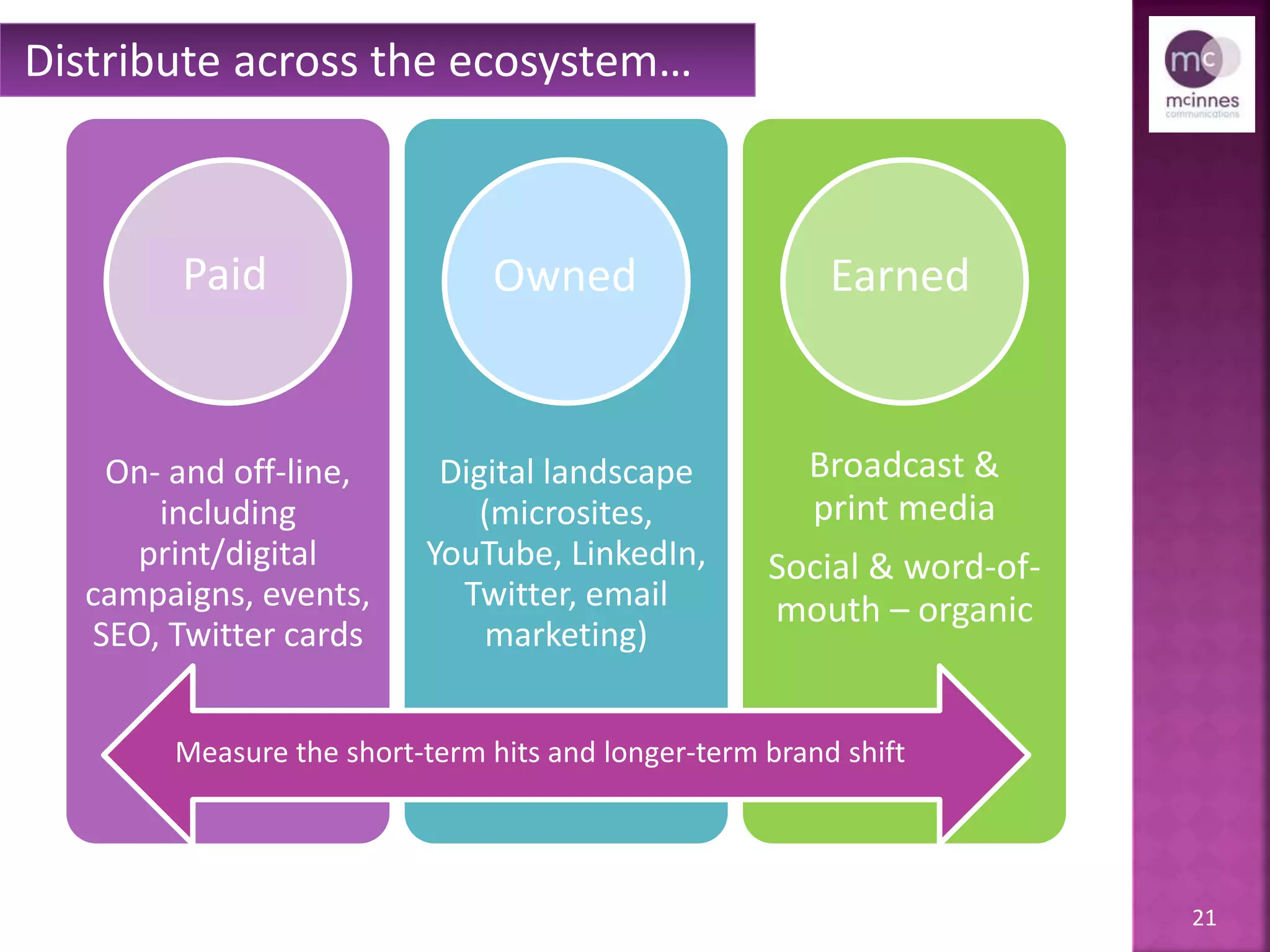 21
On- and off-line,
including
print/digital
campaigns, events,
SEO, Twitter cards
Digital landscape
(microsites,
YouTube, LinkedIn,
Twitter, email
marketing)
Broadcast &
print media
Social & word-of-
mouth – organic
Measure the short-term hits and longer-term brand shift
Distribute across the ecosystem…
PaidPaid Owned Earned
 