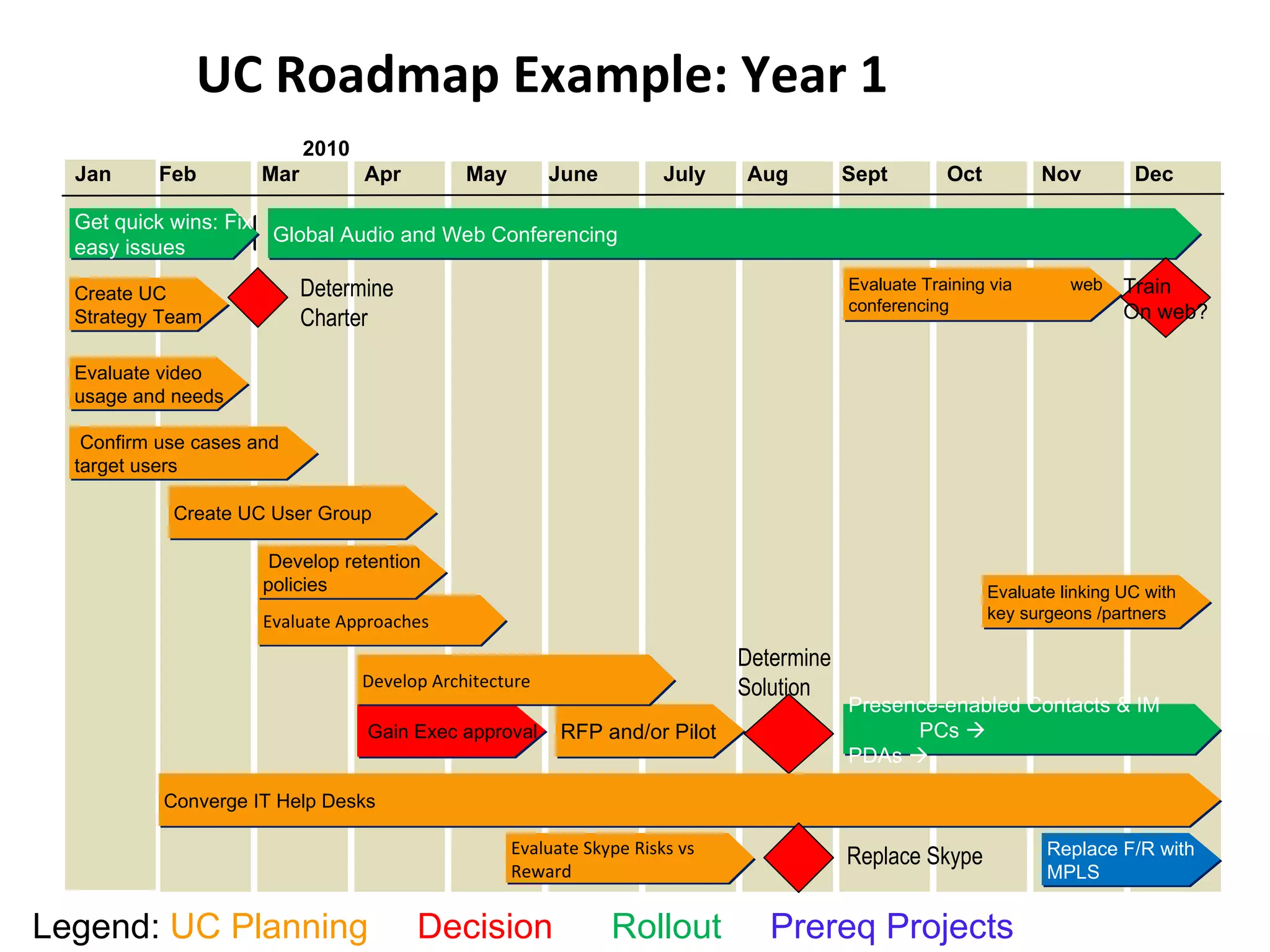 Example Output of a UC Strategy UC Roadmap Example: Year 1 RFP and/or Pilot Presence-enabled Contacts & IM  PCs     PDAs     Evaluate Approaches Determine  Solution Legend:  UC Planning   Decision   Rollout  Prereq Projects Confirm use cases and target users Develop retention policies Create UC Strategy Team Create UC User Group Determine  Charter Replace F/R with MPLS Gain Exec approval Converge IT Help Desks Evaluate video usage and needs Get quick wins: Fix easy issues Global Audio and Web Conferencing Evaluate Training via  web conferencing Train  On web? Develop Architecture Evaluate Skype Risks vs Reward Replace Skype Evaluate linking UC with key surgeons /partners   2010  Jan  Feb  Mar   Apr  May  June  July  Aug  Sept  Oct  Nov  Dec 