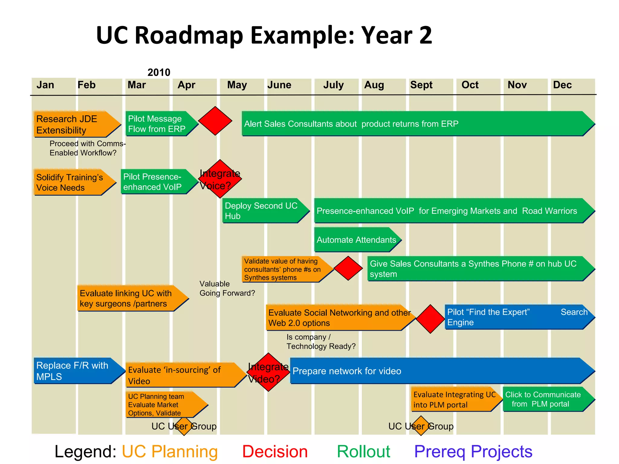 UC Roadmap Example: Year 2 Automate Attendants Legend:  UC Planning   Decision   Rollout  Prereq Projects Solidify Training’s Voice Needs Integrate Voice? Research JDE Extensibility Replace F/R with MPLS Pilot Presence-enhanced VoIP  Pilot Message Flow from ERP UC User Group UC User Group Deploy Second UC Hub Presence-enhanced VoIP  for Emerging Markets and  Road Warriors Proceed with Comms- Enabled Workflow? Alert Sales Consultants about  product returns from ERP Valuable Going Forward? Evaluate ‘in-sourcing’ of Video Evaluate Integrating UC into PLM portal Integrate Video? Prepare network for video Evaluate Social Networking and other Web 2.0 options Is company / Technology Ready? Pilot “Find the Expert”  Search Engine Click to Communicate  from  PLM portal UC Planning team Evaluate Market Options, Validate Evaluate linking UC with key surgeons /partners   2010  Jan  Feb  Mar   Apr  May  June  July  Aug  Sept  Oct  Nov  Dec Validate value of having consultants’ phone #s on Synthes systems Give Sales Consultants a Synthes Phone # on hub UC system 