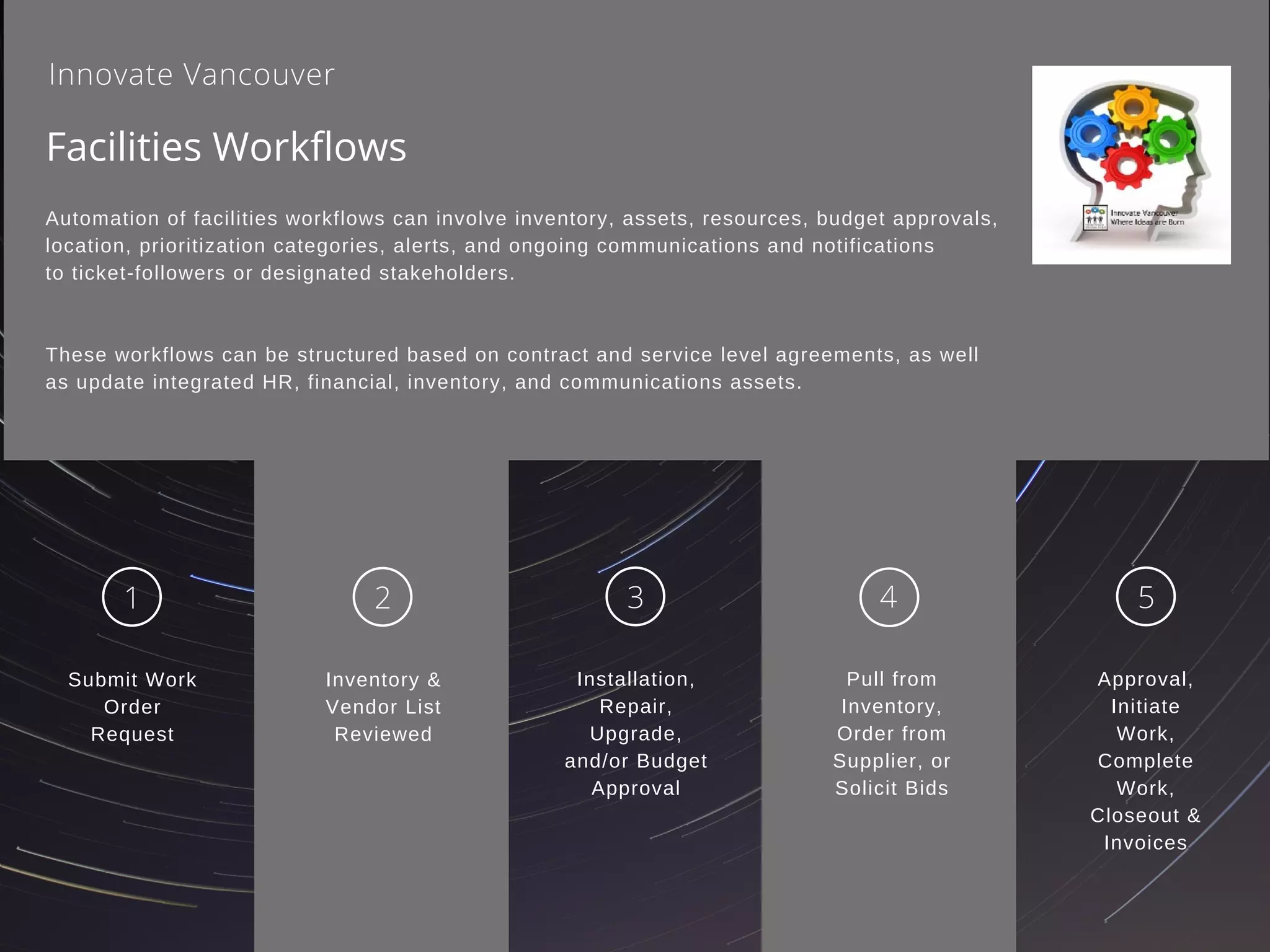 Submit Work
Order
Request
Inventory &
Vendor List
Reviewed
Installation,
Repair,
Upgrade,
and/or Budget
Approval
Pull from
Inventory,
Order from
Supplier, or
Solicit Bids
Approval,
Initiate
Work,
Complete
Work,
Closeout &
Invoices
Facilities Workflows
Innovate Vancouver
1 2 3 4 5
Automation of facilities workflows can involve inventory, assets, resources, budget approvals,
location, prioritization categories, alerts, and ongoing communications and notifications
to ticket-followers or designated stakeholders.
These workflows can be structured based on contract and service level agreements, as well
as update integrated HR, financial, inventory, and communications assets.
 