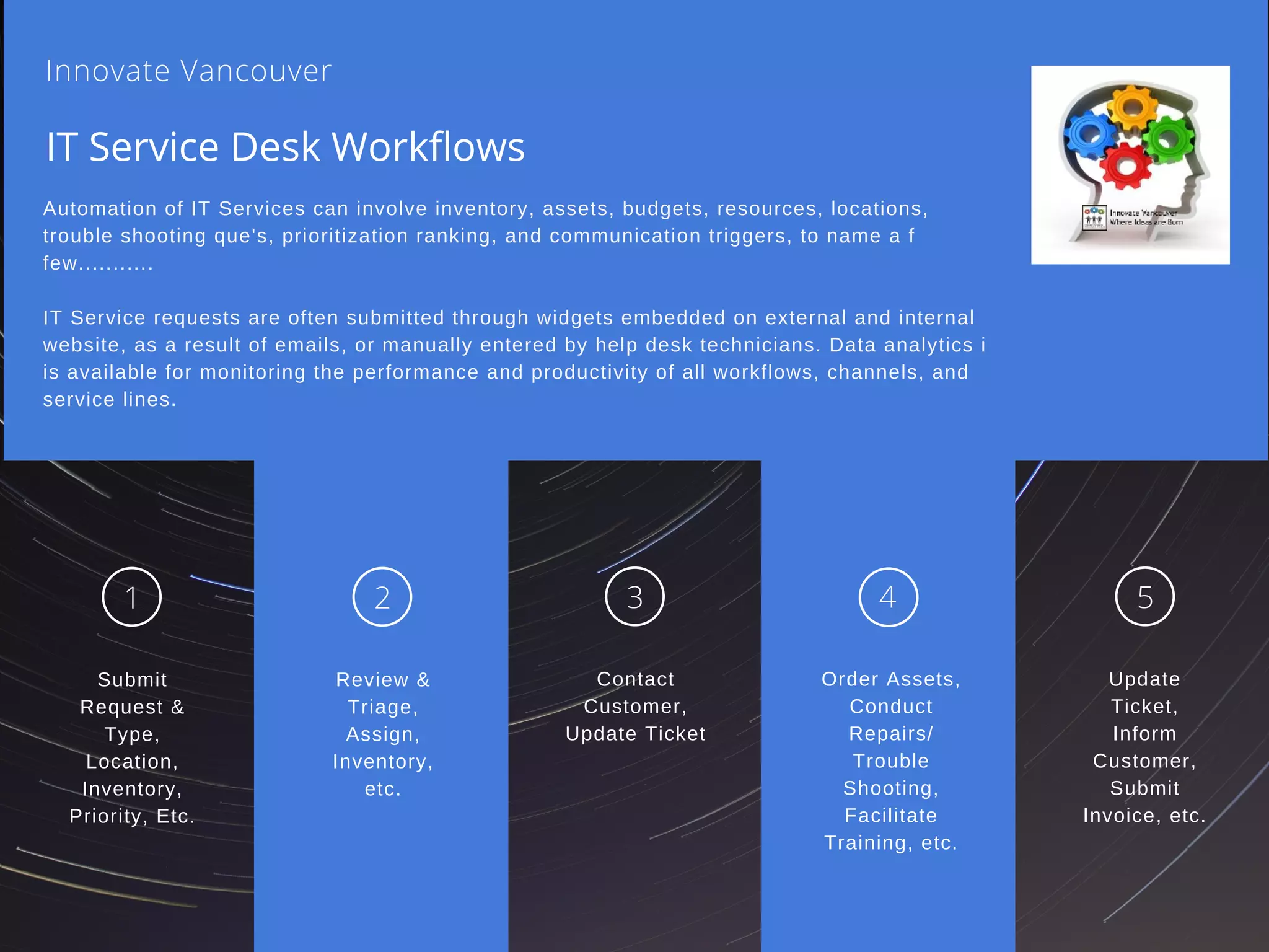 Submit
Request &
Type,
Location,
Inventory,
Priority, Etc.
Review &
Triage,
Assign,
Inventory,
etc.
Contact
Customer,
Update Ticket
Order Assets,
Conduct
Repairs/
Trouble
Shooting,
Facilitate
Training, etc.
Update
Ticket,
Inform
Customer,
Submit
Invoice, etc.
IT Service Desk Workflows
Innovate Vancouver
1 2 3 4 5
Automation of IT Services can involve inventory, assets, budgets, resources, locations,
trouble shooting que's, prioritization ranking, and communication triggers, to name a f
few...........
IT Service requests are often submitted through widgets embedded on external and internal
website, as a result of emails, or manually entered by help desk technicians. Data analytics i
is available for monitoring the performance and productivity of all workflows, channels, and
service lines.
 