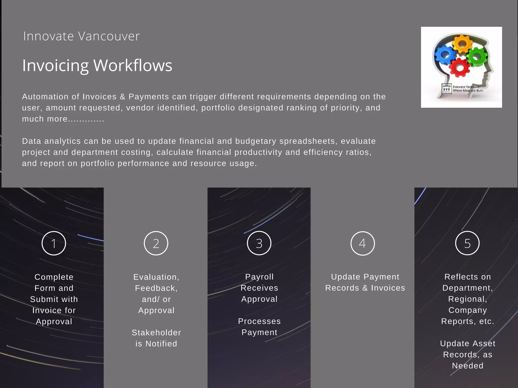 Complete
Form and
Submit with
Invoice for
Approval
Evaluation,
Feedback,
and/ or
Approval
Stakeholder
is Notified
Payroll
Receives
Approval
Processes
Payment
Update Payment
Records & Invoices
Reflects on
Department,
Regional,
Company
Reports, etc.
Update Asset
Records, as
Needed
Invoicing Workflows
Innovate Vancouver
1 2 3 4 5
Automation of Invoices & Payments can trigger different requirements depending on the
user, amount requested, vendor identified, portfolio designated ranking of priority, and
much more.............
Data analytics can be used to update financial and budgetary spreadsheets, evaluate
project and department costing, calculate financial productivity and efficiency ratios,
and report on portfolio performance and resource usage.
 