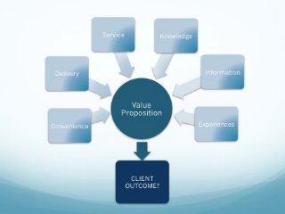 Creating a value proposition