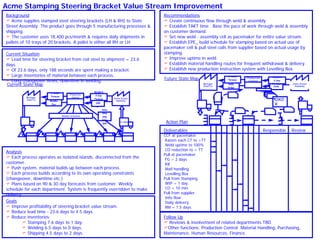 Acme Stamping Steering Bracket Value Stream Improvement
Background
Acme supplies stamped steel steering brackets (LH & RH) to State
Street Assembly. The product goes through 5 manufacturing processes &
shipping.
The customer uses 18,400 pcs/month & requires daily shipments in
pallets of 10 trays of 20 brackets. A pallet is either all RH or LH.
Current Situation
Lead time for steering bracket from coil steel to shipment = 23.6
days.
Of 23.6 days, only 188 seconds are spent making a bracket.
Large inventories of material between each process.
Long changeover times, downtime in welding.
State Street
Assembly
Michigan
Steel Co.
1x daily
I
Production
Control
Daily
Ord
er
Weekly
Fax
6 Week
Forecas
t
90/60/3
0 Day
Forecas
t
Weekly Schedule
Daily
Ship
ping
Sche
dule
Recommendations
Create continuous flow through weld & assembly
Establish TAKT time . Base the pace of work through weld & assembly
on customer demand.
Set new weld - assembly cell as pacemaker for entire value stream.
Establish EPE_ build schedule for stamping based on actual use of
pacemaker cell & pull steel coils from supplier based on actual usage by
stamping.
Improve uptime in weld.
Establish material handling routes for frequent withdrawal & delivery.
Establish new production instruction system with Levelling Box.
Analysis
Each process operates as isolated islands, disconnected from the
customer.
Push system, material builds up between each process.
Each process builds according to its own operating constraints
(changeover, downtime etc.)
Plans based on 90 & 30 day forecasts from customer. Weekly
schedule for each department. System is frequently overridden to make
delivery.
Goals
Improve profitability of steering bracket value stream.
Reduce lead time - 23.6 days to 4.5 days.
Reduce inventories:
Stamping 7.6 days to 1 day.
Welding 6.5 days to 0 days.
Shipping 4.5 days to 2 days.
Production
Control
Daily
Orde
r
Daily
Order
6 Week
Forecas
t
90/60/3
0 Day
Forecast State Street
Assembly
Michigan
Steel Co.
Daily
Order
20
OXO
X
Current State Map
Future State Map
Deliverables Responsible Review
CCF at pacemaker
Kaizen each CT to >TT
Weld uptime to 100%
CO reduction to < TT
Pull at pacemaker
FG = 2 days
KB
Matl handling
Levelling Box
Pull from Stamping
WIP = 1 day
CO < 10 min
Pull from supplier
Info flow
Daily delivery
RM = 1.5 days
Action Plan
Follow Up
Reviews & involvement of related departments TBD.
Other functions: Production Control Material Handling, Purchasing,
Maintenance, Human Resources, Finance.
 