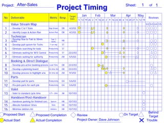 Project TimingProject Timing Sheet:Project: ofAfter-Sales 1 1
Proposed Start
Actual Start
Proposed Completion
Actual Completion
Review
Project Owner:
On Target
No Deliverable Metric Resp.
Target
Date. Reviews
1920 27 5 121369 16 23 3022326 2 9 1619125
Value Stream Map
4/2/03DBMap Drawn- Develop C & F State1
4/2/03DBAction Plan- Identify Loops & Action Plan2
Technician
HB
Takt 3
techs
- Develop flow to Takt & 30min
cycles3
ST1 car wip- Develop pull system for Techs4
STProductivity- Eliminate searching for tools5
23/2/03STProductivity- Eliminate waiting for W/S Control6
5/5/03JSKProductivity- Eliminate waiting for authority7
Booking & Direct Dialogue
23/2/03DBLead Time- Develop pro-active booking process8
23/2/03DBOn-time Del- Develop a planning board9
9/3/03JSKOn time del- Develop process to highlight a/w10
Parts
5/6/03GHProductivity- Develop pull for parts11
5/6/03GHProductivity- Pre-pick parts for each job12
Valet
10/7/03JWC/T= 20m- Valet to standard cycle time13
Handover/Post-Handover
10/7/03HBSpaces- Handover parking for finished cars14
10/7/03HBSlots- Allocate handover times15
10/7/03HBDebtors- Minimise debtors list16
5/2 5/3
Jan Feb Mar Apr May
3/4 7/5
Dave Johnson
Behind
Target
Trouble
 