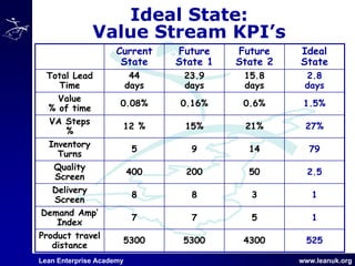 Lean Enterprise Academy www.leanuk.org
Ideal State:
Value Stream KPI’s
Current
State
Future
State 1
Future
State 2
Ideal
State
Total Lead
Time
Value
% of time
VA Steps
%
Inventory
Turns
Quality
Screen
Delivery
Screen
Demand Amp’
Index
Product travel
distance
2.8
days
15.8
days
23.9
days
44
days
0.08%
12 %
5
400
1.5%
8
0.6%
7
0.16%
15%
9
200
27%
8
7
21%
14
50
3
5300
79
2.5
5300
5
4300
1
1
525
 