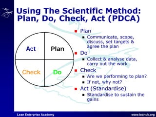 Lean Enterprise Academy www.leanuk.org
Using The Scientific Method:
Plan, Do, Check, Act (PDCA)
Plan
Do
Act
Check
Plan
Communicate, scope,
discuss, set targets &
agree the plan
Do
Collect & analyse data,
carry out the work
Check
Are we performing to plan?
If not, why not?
Act (Standardise)
Standardise to sustain the
gains
 