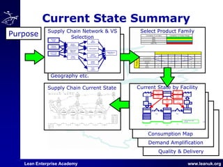 Lean Enterprise Academy www.leanuk.org
Current State Summary
Quality & Delivery
Demand Amplification
Consumption Map
Geography etc.
Purpose Select Product FamilySupply Chain Network & VS
Selection
Alpha Motors
Platform A
Apex
Wheels
Beta wipers
Epsilon
Fuel Pumps
Cosmic
Brakes
Eclipse
Engine
Computers
Gamma
Stampers
Ampersand
Magnets
Utopia
Castings
Michigan
Steel
Odyssey
Fasteners
Smith Heat
Treatment
Current State by Facility
PRODN.
CONTROL
Weekl
y
Sched
ule
Prod’n
Plan
Foreca
st
Daily
Call In
Foreca
st
Weekl
y Call
In
Weekly
Suppliers Customer
Mon.
+ Wed.
PRESS ASSEMBLY SHIP
I I
C/T = 30 sec.
C/O = 30 min.
3 shifts
2% Scrap
C/T = 90 sec.
C/O = 5 min.
2 shifts
3% Scrap
600 pieces
2 Day
300 pieces
1 Day
30 sec
2 days
90 sec
1 day
Total lead time 3 days
VA time 2 mins
LH Steering Bracket
RH Steering Bracket
Instrument
Panel Brace
Seat
Rail
Bumper
Brackets
X X XX
X X XX
XXX X
XX
XXX
Products
BLUES
95%
50%
Cumulative % Product RangeCumulative % of Sales
Last 1%
Supply Chain Current State
 
