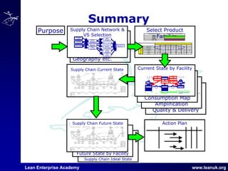 Lean Enterprise Academy www.leanuk.org
Summary
Supply Chain Ideal State
Future State by Facility
Quality & Delivery
Demand
Amplification
Consumption Map
Geography etc.
Purpose Select Product
Family
Supply Chain Network &
VS Selection
Alpha Motors
Platform A
Apex
Wheels
Beta wipers
Epsilon
Fuel Pumps
Cosmic
Brakes
Eclipse
Engine
Computers
Gamma
Stampers
Ampersand
Magnets
Utopia
Castings
Michigan
Steel
Odyssey
Fasteners
Smith Heat
Treatment
Current State by Facility
PRODN.
CONTROL
We
ekl
y
Sc
he
dul
e
Pro
d’n
Pla
n
For
eca
st
Dai
ly
Call
In
For
eca
st
We
ekl
y
Call
InWeekly
Suppliers Customer
Mon.
+ Wed.
PRESS ASSEMBLY SHIP
I I
C/T = 30 sec.
C/O = 30 min.
3 shifts
2% Scrap
C/T = 90 sec.
C/O = 5 min.
2 shifts
3% Scrap
600 pieces
2 Day
300 pieces
1 Day
30 sec
2 days
90 sec
1 day
Total lead time 3 days
VA time 2 mins
LH Steering
BracketRH Steering
BracketInstrument
Panel BraceSeat
RailBumper
Brackets
X X XX
X X XX
XXX X
XX
XXX
Products
BLUES
95%
50%
Cumulative % Product
Range
Cumulative % of
Sales
Last 1%
Supply Chain Current State
Supply Chain Future State Action Plan
 