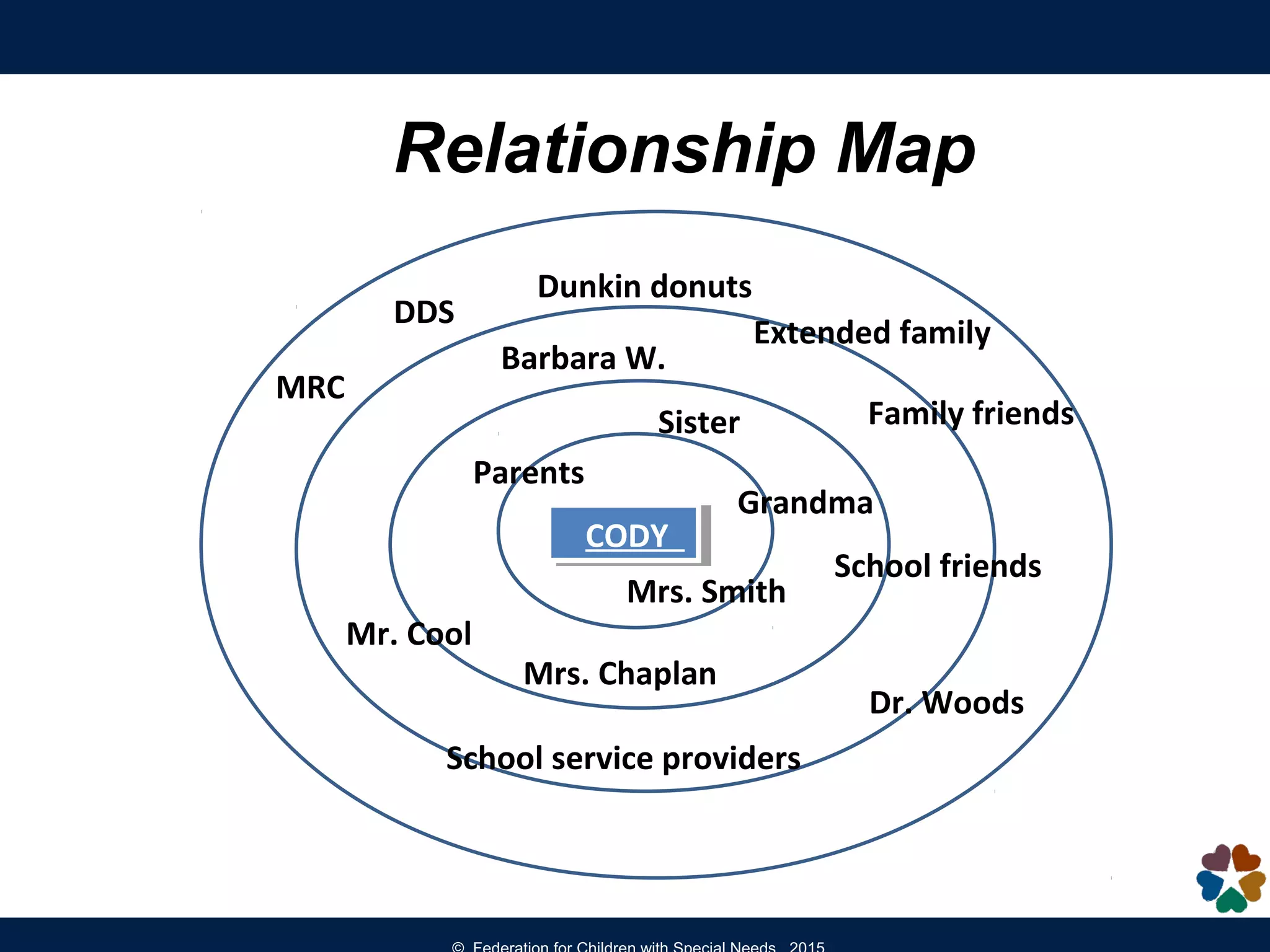 Relationship Map
CODYCODY
Parents
Sister
Grandma
School service providers
Mrs. Chaplan
Mrs. Smith
Barbara W.
Mr. Cool
Family friends
Extended family
Dunkin donuts
DDS
MRC
School friends
Dr. Woods
 