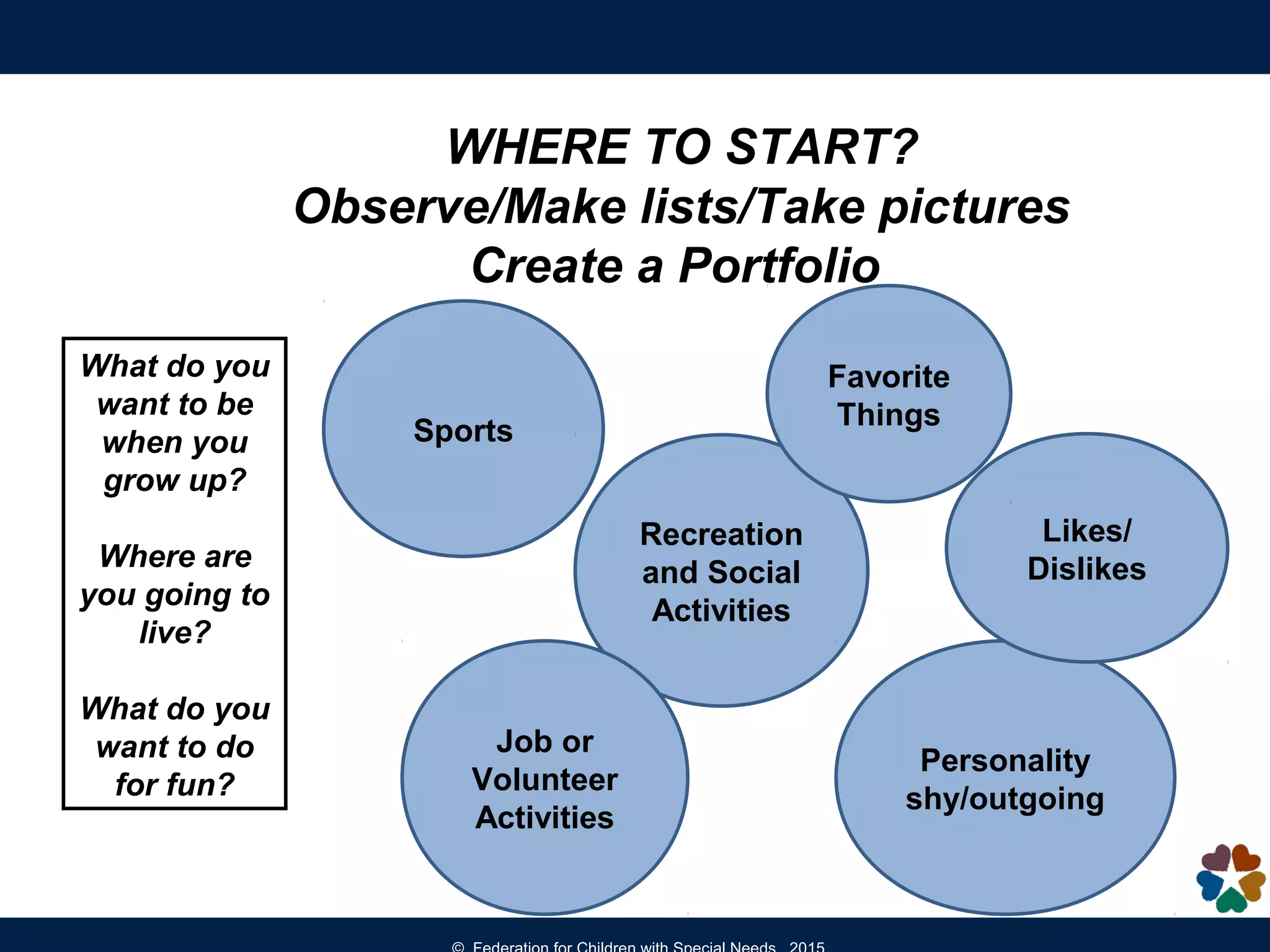 WHERE TO START?
Observe/Make lists/Take pictures
Create a Portfolio
Sports
Recreation
and Social
Activities
Personality
shy/outgoing
Job or
Volunteer
Activities
Likes/
Dislikes
Favorite
Things
What do you
want to be
when you
grow up?
Where are
you going to
live?
What do you
want to do
for fun?
 