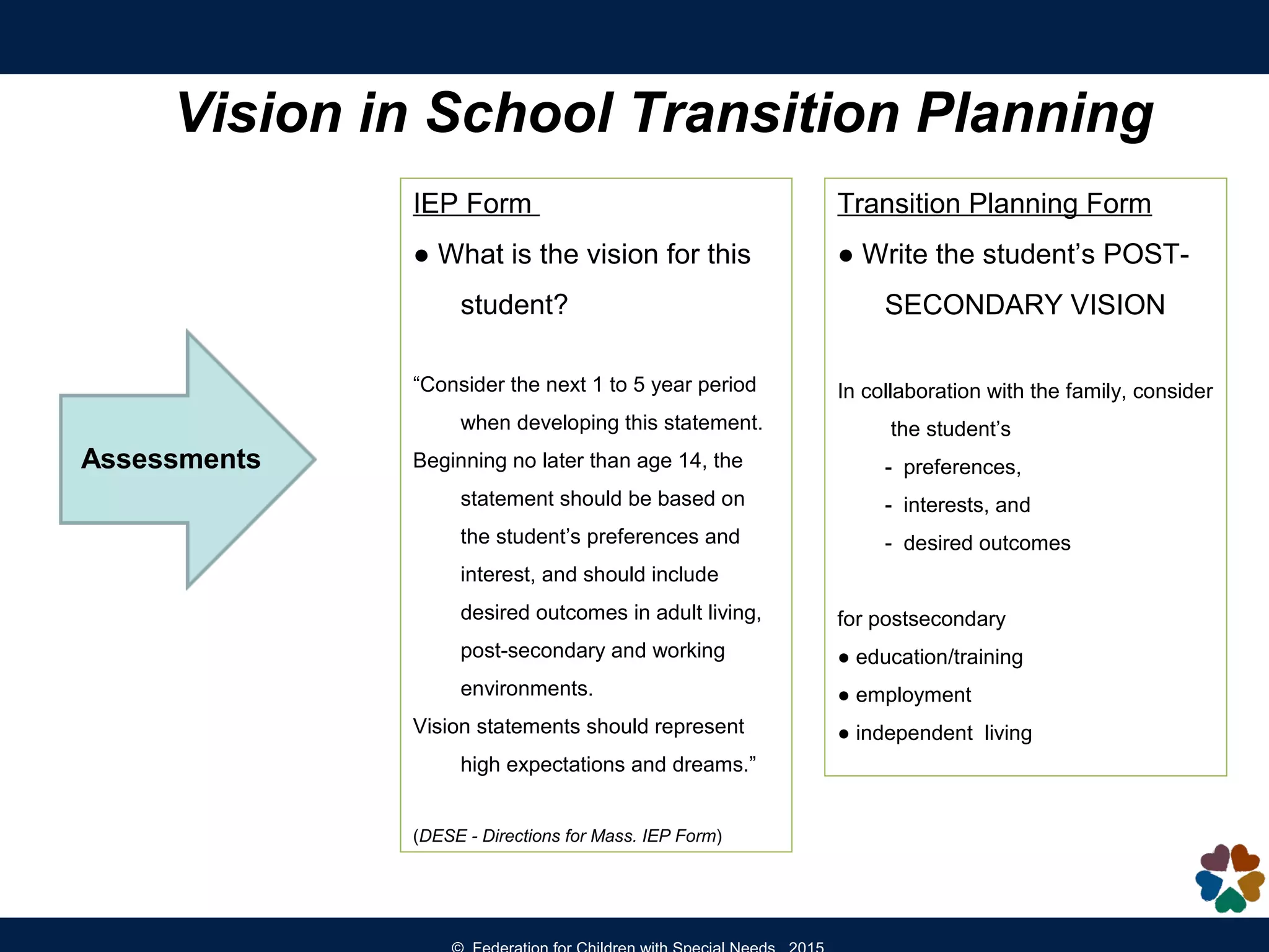 Vision in School Transition Planning
IEP Form
● What is the vision for this
student?
“Consider the next 1 to 5 year period
when developing this statement.
Beginning no later than age 14, the
statement should be based on
the student’s preferences and
interest, and should include
desired outcomes in adult living,
post-secondary and working
environments.
Vision statements should represent
high expectations and dreams.”
(DESE - Directions for Mass. IEP Form)
Transition Planning Form
● Write the student’s POST-
SECONDARY VISION
In collaboration with the family, consider
the student’s
- preferences,
- interests, and
- desired outcomes
for postsecondary
● education/training
● employment
● independent living
Assessments
 