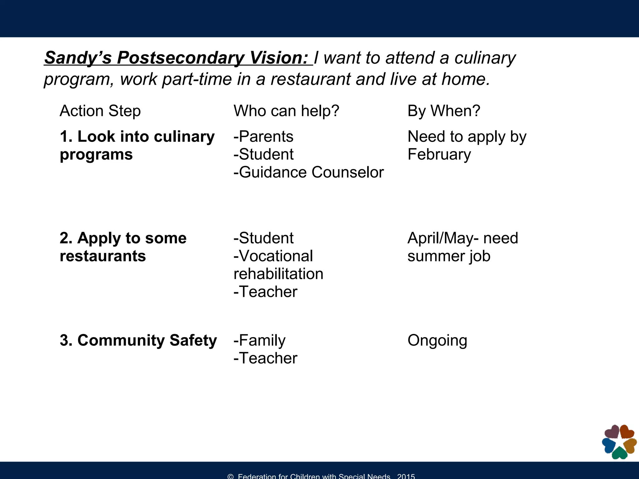 Action Step Who can help? By When?
1. Look into culinary
programs
-Parents
-Student
-Guidance Counselor
Need to apply by
February
2. Apply to some
restaurants
-Student
-Vocational
rehabilitation
-Teacher
April/May- need
summer job
3. Community Safety -Family
-Teacher
Ongoing
Sandy’s Postsecondary Vision: I want to attend a culinary
program, work part-time in a restaurant and live at home.
 