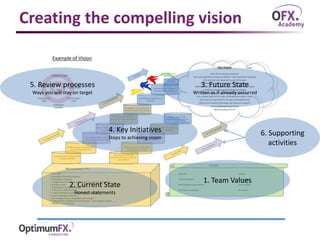 Creating the compelling vision
1. Team Values
2. Current State
Honest statements
3. Future State
Written as if already occ...