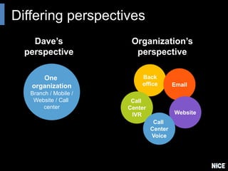 Differing perspectives
Dave’s
perspective
Organization’s
perspective
One
organization
Branch / Mobile /
Website / Call
center
Back
office Email
Website
Call
Center
IVR
Call
Center
Voice
 