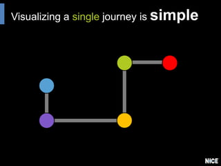 Visualizing a single journey is simple
 