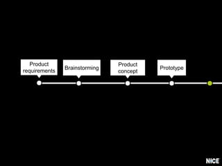Product
concept
PrototypeBrainstorming
Product
requirements
 