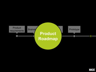 Product
concept
PrototypeBrainstorming
Product
requirements
Product
Roadmap
 