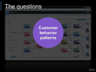 The questions
Customer
behavior
patterns
 