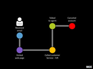 Canceled
account
Called customer
Service - IVR
Visited
web page
Received
email
Talked
to agent
Dave
 