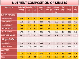 MILLETS Carbohyd
rates (g)
Protein
(g)
Fat
(g)
Energy
(Kcal)
Crude
fibre (g)
Mineral
Matter
(g)
Ca
(mg)
P
(mg)
Fe
(mg)
Small millets
FINGER MILLET 72.0 7.3 1.3 328 3.6 2.7 344 283 3.9
KODO MILLET 65.9 8.3 1.4 309 9.0 2.6 27 188 0.5
PROSO MILLET 70.4 12.5 1.1 341 2.2 1.9 14 206 0.8
FOXTAIL MILLET 60.9 12.3 4.3 331 8.0 3.3 31 290 2.8
LITTLE MILLET 67.0 7.7 4.7 341 7.6 1.5 17 220 9.3
BARNYARD MILLET 65.5 6.2 2.2 307 9.8 4.4 20 280 5.0
Major Millets
SORGHUM 72.6 10.4 1.9 349 1.6 1.6 25 222 4.1
PEARL MILLET 67.5 11.6 5.0 361 1.2 2.3 42 296 8.0
CEREALS
Wheat 71.2 11.8 1.5 346 1.2 1.5 41 306 5.3
Rice 78.2 6.8 0.5 345 0.2 0.6 10 160 0.7
NUTRIENT COMPOSITION OF MILLETS
 
