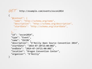 http://example.com/events/oscon2014
{
"@context": {
"name": "http://schema.org/name",
"description": "http://schema.org/description",
"startDate": "http://schema.org/startDate",
...
},
"id": "oscon2014",
"type": "Event",
"name": "OSCON",
"description": "O'Reilly Open Source Convention 2014",
"startDate": "2014-07-20T16:00:00Z",
"endDate": "2014-07-24T21:00:00Z",
"location": "Oregon Convention Center",
"organizer": "O'Reilly"
}
 