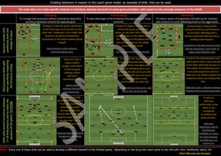 Creating behaviors in respect to the coach game model: an example of drills that can be used
Note: Every one of these drills can be used to develop a different moment of the football game, depending on the focus the coach gives to the drill with rules, feedbacks, space, etc.
Vítor Marreco de Gouveia
The main idea is to create specific contexts to introduce, develop and work on some game principles, with respect to the principle moments of the GAME.
Attacking
To manage ball possession without loosing the objectivity
and the progression towards the opposite goal
Transitioning
To take advantage of the temporary disorganization in these
moments
Defending
To reduce spaces of progression and ball carrier initiative,
with resource to zonal defending (more or less aggressive)
Dynamicrondoswith
positionalworkand
changeofspace
Ballpossessiondrillswith
morespecificityrespecting
thestructureofplay
Drillswithseveralnumericalrelations
(7-10fieldplayers)andtoattainthe
purposeofthegame:TOSCORE
10 players; 6 with the players distributed
in half of the space and the other on the
other side. 3 defenders in the middle. Ball
possession (8 passes) followed by a
vertical pass to the support players placed
in depth.
Ball possession under pressure;
transition/rupture pass.
Groups of 2 players; 4x2 and after 6
consecutive passes pass it to the
players on the other half of the pitch
and the players in the middle react
fast. The group of the players who
loses the ball enters in the middle,
pressuring ball carrier.
Fast reaction to the loss of the ball.
Positional play to keep the ball;
Linking the build-up and finalization
by the wings; defending with a
medium positioned defensive block,
avoiding internal passes.
Contention in the ball carrier to avoid
internal progression; Lines closer to
reduce space between lines.
Teams of 3 with 3
support players
(wingers and striker).
To link the game
creating routines
with the 3
mentioned players.
Explore space
between lines after
ball possession.
3 Teams; one is using
positional attacking having
7+1x7+GK, the other is
defending and after
winning the ball they
should make the transition
using the support placed on
the other half. The last
team is waiting to start
defending .
Positional attacking; linking
the game by the middle
with the striker.
6+1x4+2: The attacking team must
switch game center to pass the ball
to the other half throw the doors in
the middle; The 4 defending team
must avoid progression and the 2
defensive cover players, protect the
progression doors according to the
ball.
Defensive cover; collective sideways
displacements to avoid progression.
2 teams, 9+1x6; attacking team
must try to keep ball possession (to
have the ball for the higher period
of time); defending team must
pressure the ball carrier and after
winning the ball, they must pass it
as fast as possible to their
teammates on the other half.
Take the ball out of pressure; react
fast to the loss of the ball.
To work on
defensive
positioning in a low
block, to use
strategically
according to the
game situation.
Defensive
alignments; Role of
the defensive
midfielder to reduce
the space between
the defensive and
midfield line.
 