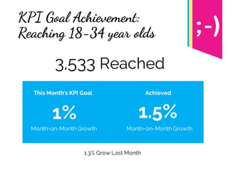 KPI Goal Achievement:
Reaching 18-34 year olds
This Month’s KPI Goal Achieved
1% 1.5%
Month-on-Month Growth Month-on-Month Growth
3,533 Reached
1.3% Grow Last Month
 