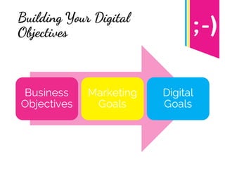 Building Your Digital
Objectives
Business
Objectives
Marketing
Goals
Digital
Goals
 